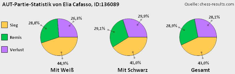 Chess-Results Diagramm