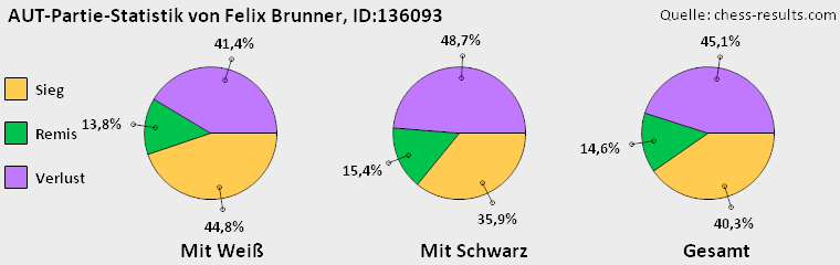 Chess-Results Diagramm