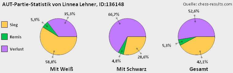 Chess-Results Diagramm