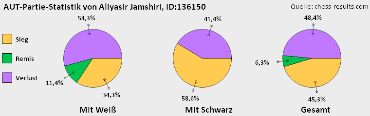 Chess-Results Diagramm