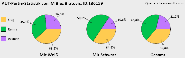 Chess-Results Diagramm
