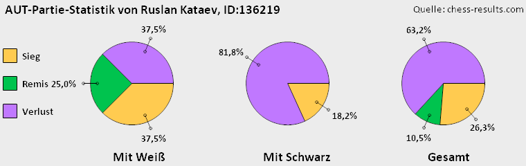 Chess-Results Diagramm