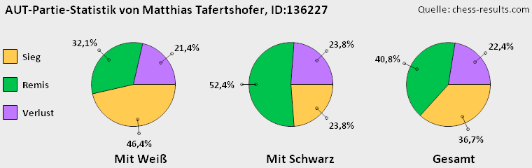Chess-Results Diagramm