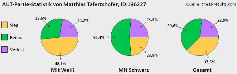 Chess-Results Diagramm