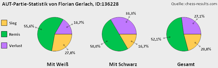 Chess-Results Diagramm