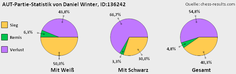 Chess-Results Diagramm