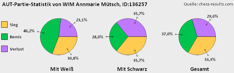 Chess-Results Diagramm