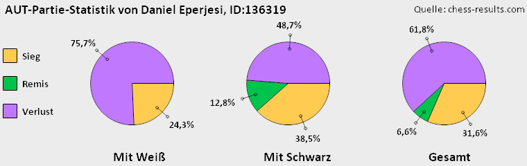 Chess-Results Diagramm