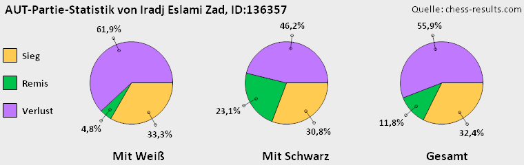 Chess-Results Diagramm