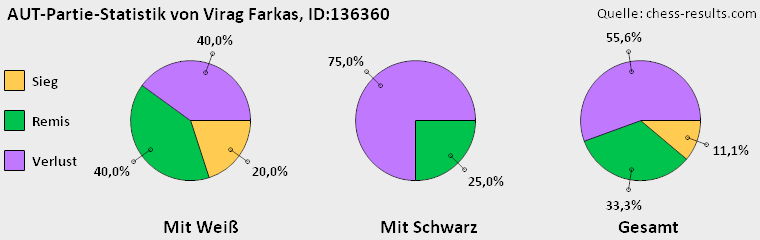 Chess-Results Diagramm