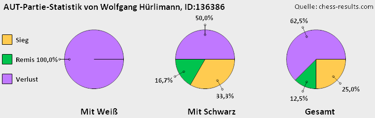 Chess-Results Diagramm