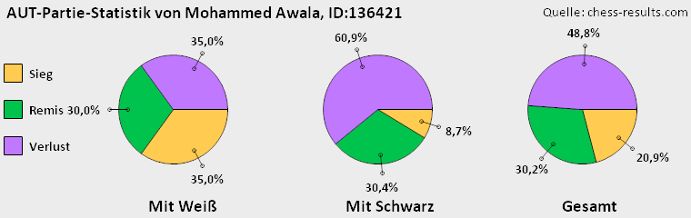 Chess-Results Diagramm