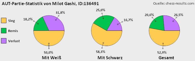 Chess-Results Diagramm