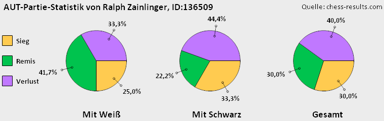 Chess-Results Diagramm