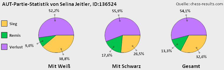 Chess-Results Diagramm