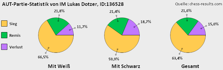 Chess-Results Diagramm