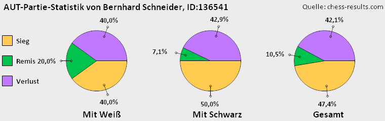 Chess-Results Diagramm