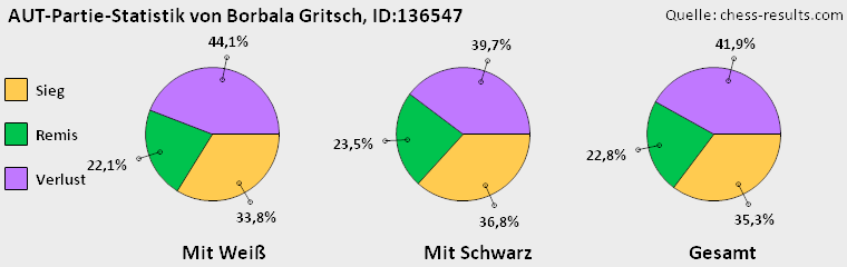 Chess-Results Diagramm