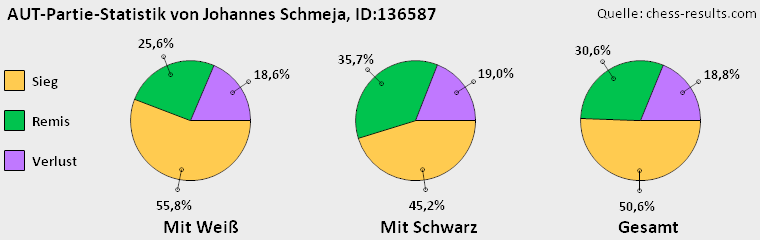 Chess-Results Diagramm