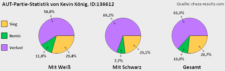 Chess-Results Diagramm