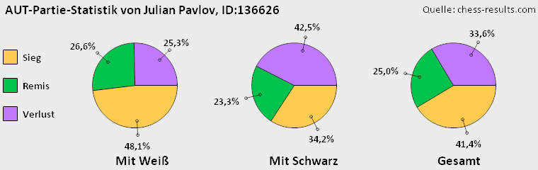 Chess-Results Diagramm