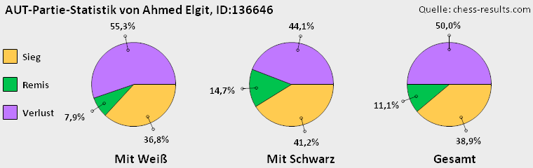 Chess-Results Diagramm