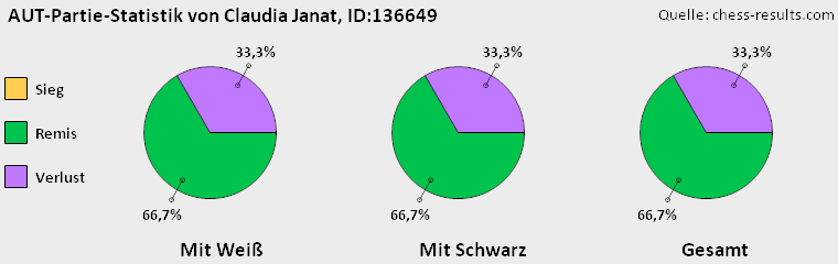 Chess-Results Diagramm