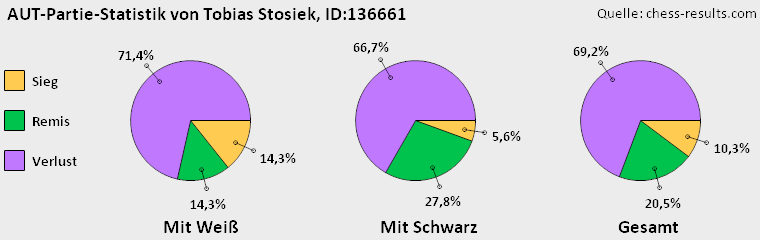 Chess-Results Diagramm
