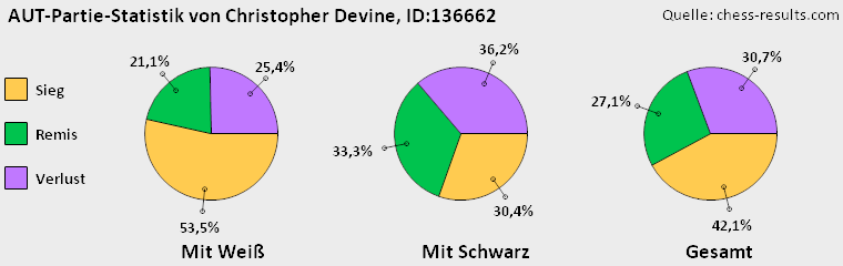 Chess-Results Diagramm