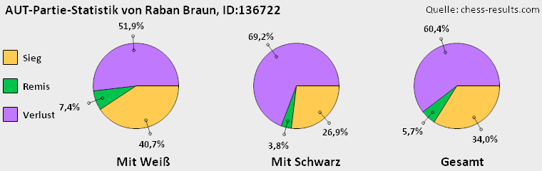 Chess-Results Diagramm