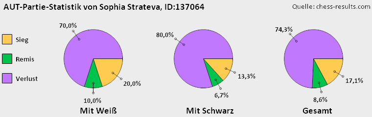 Chess-Results Diagramm