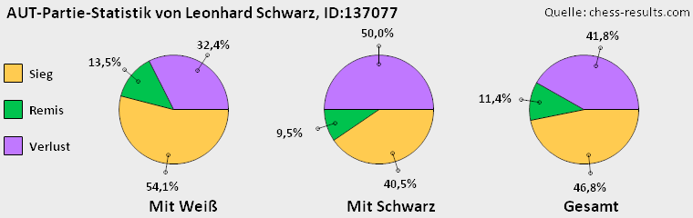 Chess-Results Diagramm