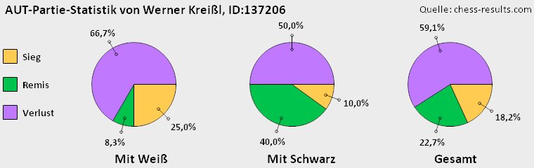 Chess-Results Diagramm