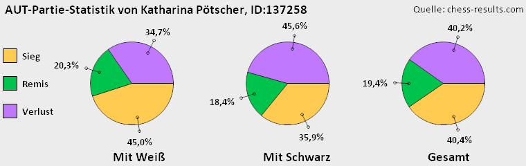Chess-Results Diagramm
