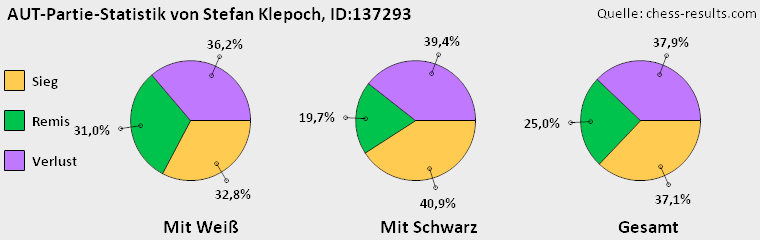 Chess-Results Diagramm