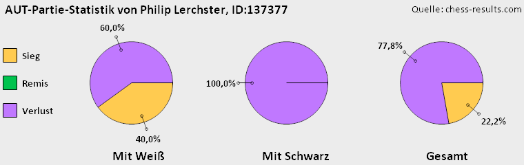 Chess-Results Diagramm