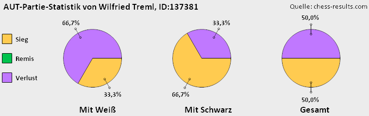 Chess-Results Diagramm