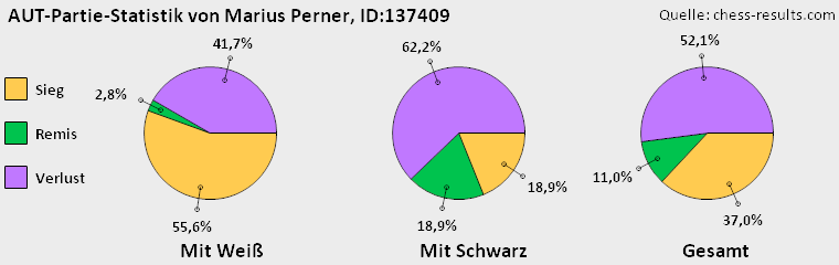 Chess-Results Diagramm