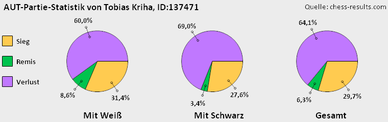 Chess-Results Diagramm