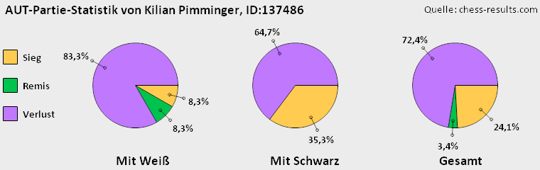 Chess-Results Diagramm