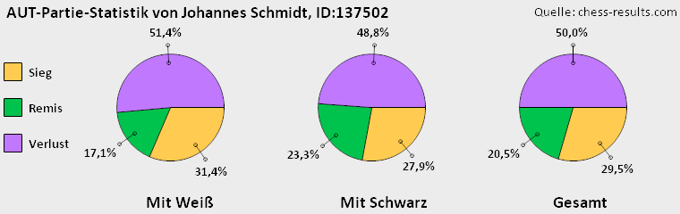 Chess-Results Diagramm