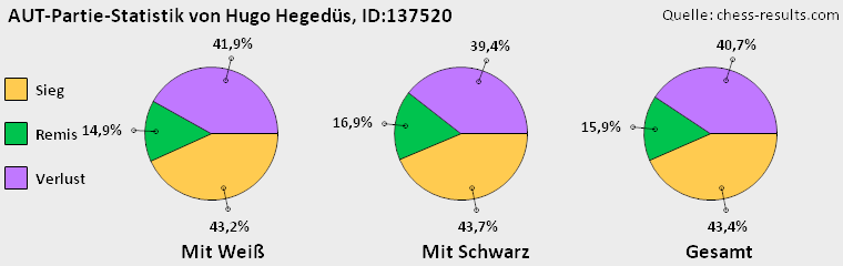 Chess-Results Diagramm