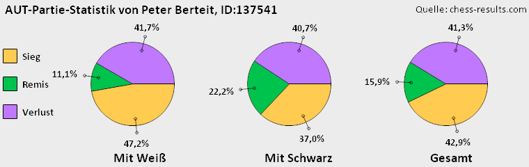 Chess-Results Diagramm
