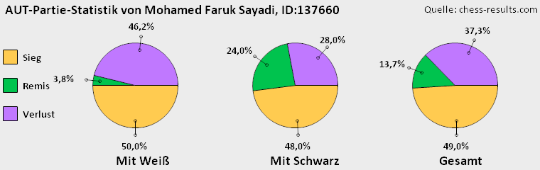 Chess-Results Diagramm