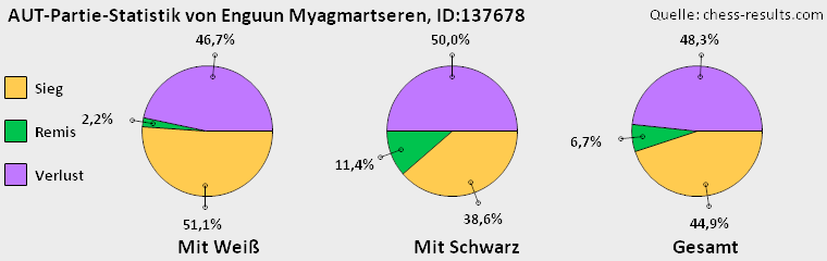 Chess-Results Diagramm