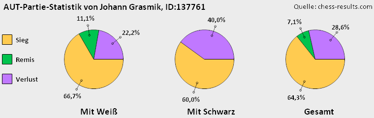 Chess-Results Diagramm