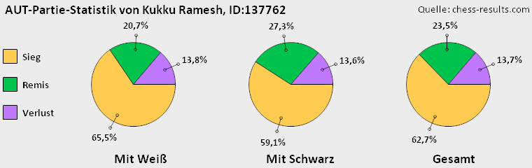 Chess-Results Diagramm