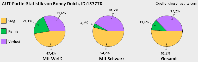 Chess-Results Diagramm