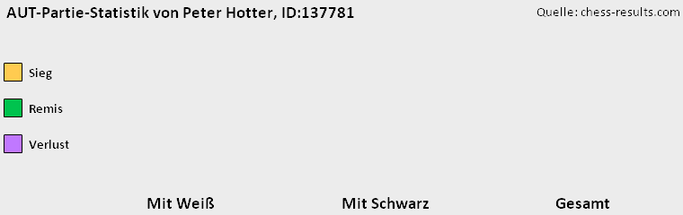 Chess-Results Diagramm