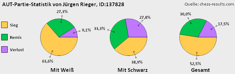 Chess-Results Diagramm
